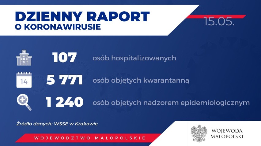 Koronawirus w Małopolsce. Optymistyczne informacje. Liczba chorych zrównała się z liczbą ozdrowieńców [WIECZORNE DANE]