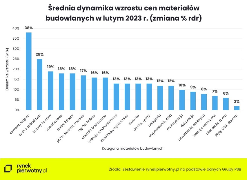 Wzrost cen materiałów budowlanych między lutym 2022 r. a...