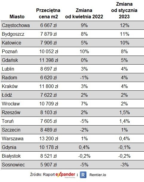 Co dalej z cenami mieszkań? O ile zdrożały w ostatnich latach? Takie lokale najchętniej kupują Polacy (wideo)