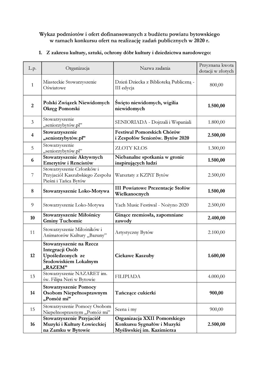 Powiat dokonał podziału grantów. Zobacz, kto i ile dostał pieniędzy (zdjęcia)