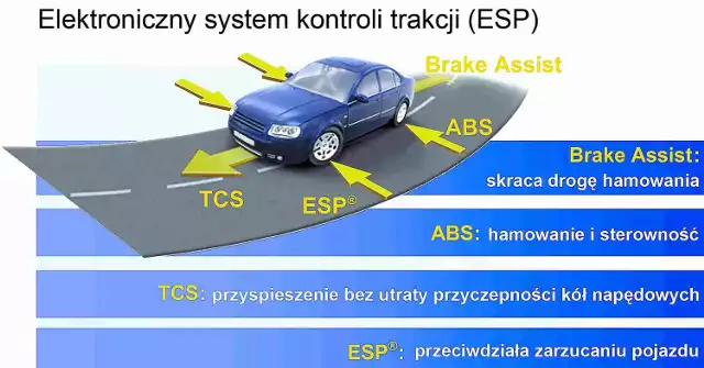 System ESP zapewnia stabilne prowadzenie samochodu. Obejmuje także funkcje ABS i ASR.