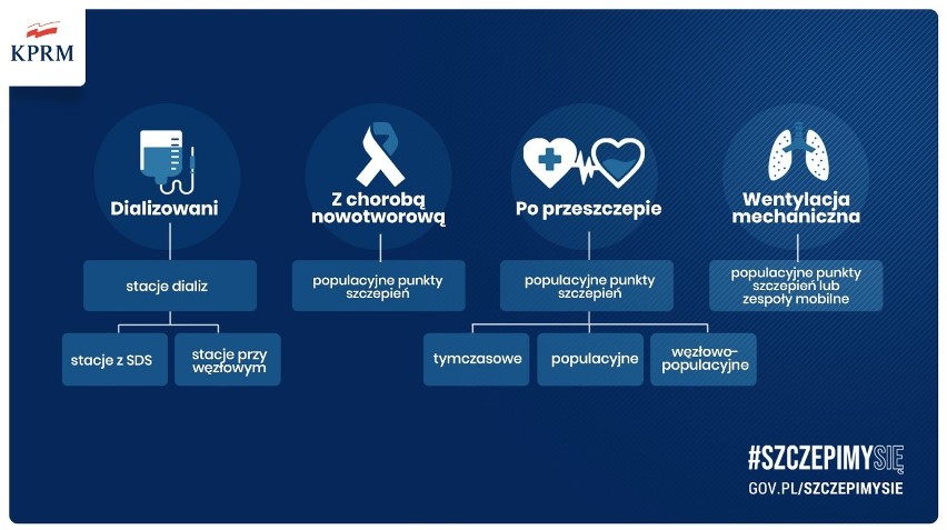 Szczepienia osób przewlekle chorych. Kto należy to tej grupy? Kiedy można się zapisać?