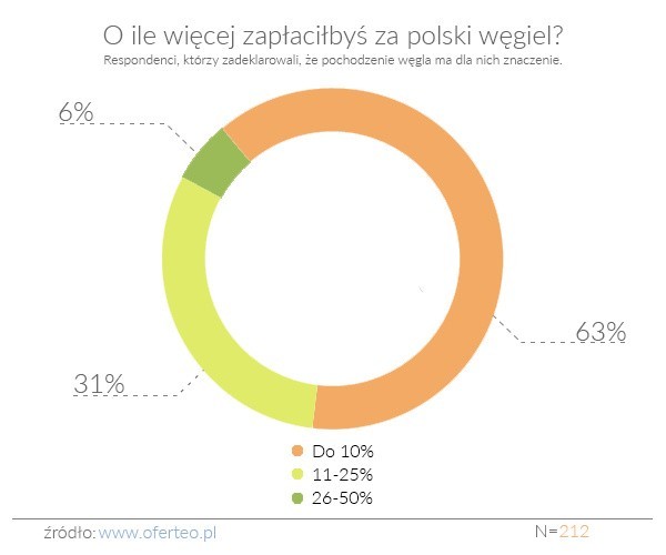 Godzimy się, by za polski węgiel płacić więcej
