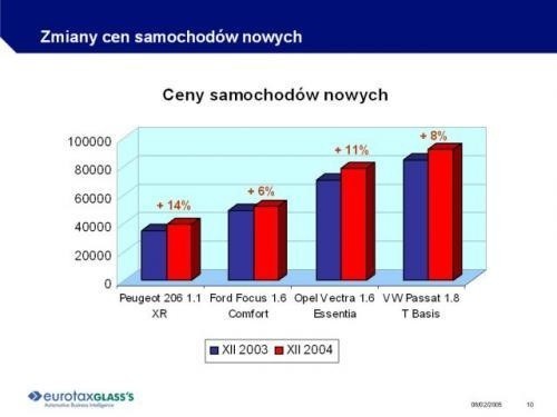 Taniej i drożej daje dwa razy drożej