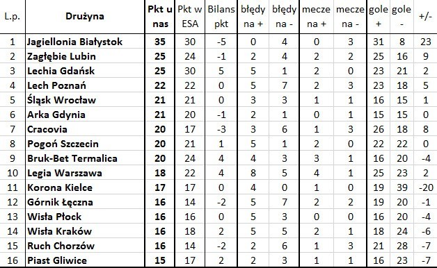 'Bezbłędna tabela', czyli jak wyglądałaby Ekstraklasa bez błędów sędziów (15. kolejka)