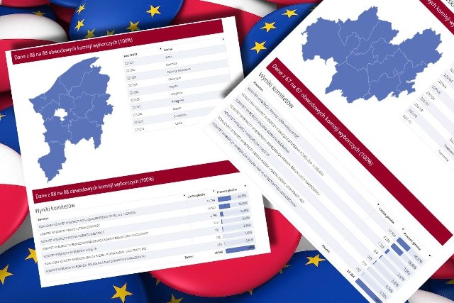 Wyniki wyborów do europarlamentu 2019. Zobaczcie jak  głosowano w Słupsku i regionie słupskim. PKW podsumowuje wciąż wyniki niedzielnych wyborów. Ostateczne rezultaty mamy poznać w ciągu kilku godzin. Zobacz, jak wyglądają pierwsze wyniki z regionu.Znane są już wyniki z głosowań we wszystkich 47 słupskich komisjach wyborczych. Na 69 638 uprawnionych do głosowania, ale frekwencja wyniosła 47,58 proc. W Słupsku najczęściej stawiano znak "x" przy nazwiskach kandydatów Koalicji Obywatelskiej (16 101 głosów i 48,91 proc.). Drugi na liście jest komitet PiS, który poparło 10 683 słupszczan (32,45 proc. poparcie). Co ciekawe, na Wiosnę byłego prezydenta Słupska zagłosowało 3 668 mieszkańców, co przekłada się na lekko ponad 11 proc. poparcia. Z kolei w Ustce, Wiosna uzyskała 8 proc. głosów (516), KO wybrało 3312 mieszkańców uzdrowiska (51,92 proc. głosów), a PiS już 2133.Na taki też rozkład politycznych sił, czyli Koalicja przed PiS-em i Wiosną wskazują wyniki wyborów w gminie Ustka, gm. Słupsk, Kobylnica i Kępice. Inaczej ta sytuacja wygląda wśród pozostałych gmin z regionu, gdzie zwycięzcą jest Prawo i Sprawiedliwość. Tak jest w gminach:. Smołdzino, Główczyce, Damnica, Potęgowo i Dębnica Kaszubska. Drugą lokatę w na tych terenach zajmuje KO, trzecia jest Wiosna.Na miejscu czwartym przeważnie plasuje się Konfederacja, która w niektórych gminach ustępowała komitetowi Kukiz'15 np. w Kobylnicy.Jak wyglądały wyniki wyborów w regionie? Zobacz na kolejnych slajdach 