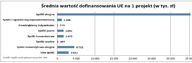 Średnia dotacja unijna dla przedsiębiorcy indywidualnego to 215 tysięcy złotych