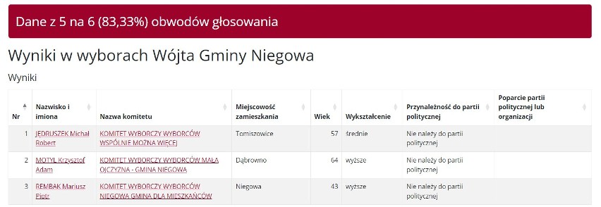 Wyniki wyborów 2024 w gminie Niegowa. Będzie druga tura wyborów na wójta