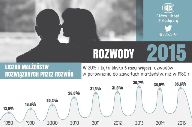 15 lutego obchodzony jest dzień singla. Z tej okazji Główny Urząd Statystyczny przygotował ciekawe dane...W ciągu 35 lat w Polsce bardzo wzrosła liczba małżeństw zakończonych rozwodami. Co ciekawe, województwo kujawsko-pomorskie ma jeden z najwyższych wskaźników rozwodów w kraju! Szczegółowe dane na kolejnych stronach.