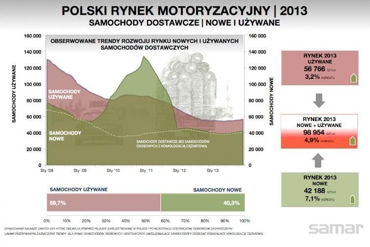 Sprzedaż nowych samochodów w 2013