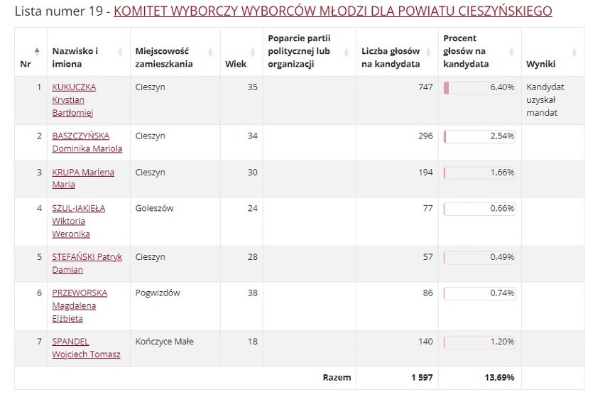 Wyniki wyborów 2024 do Rady Powiatu Cieszyńskiego. Kto uzyskał mandat? Oto lista zwycięzców z PKW