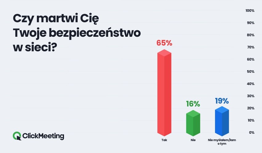 Co trzeci Polak padł ofiarą cyberprzestępców. Jak dbamy o...