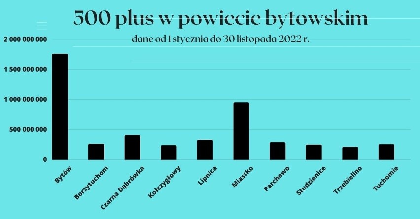 500 plus w powiecie bytowskim. Ile dzieci otrzymało pieniądze? Jakie kwoty zostały przyznane? - nasz raport