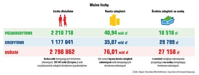 Coraz więcej niesolidnych dłużników. Nasze zaległości rosną razem z gospodarką