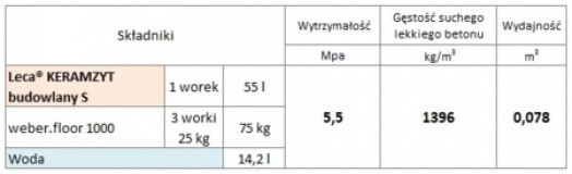 Lekki beton – łatwe wykonanie 1+3