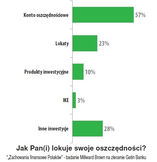 Jak oszczędzają Polacy?