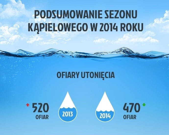 Utonięcia na Pomorzu 2014: W Bałtyku zginęło o połowę mniej osób niż w ubiegłym roku [STATYSTYKI]