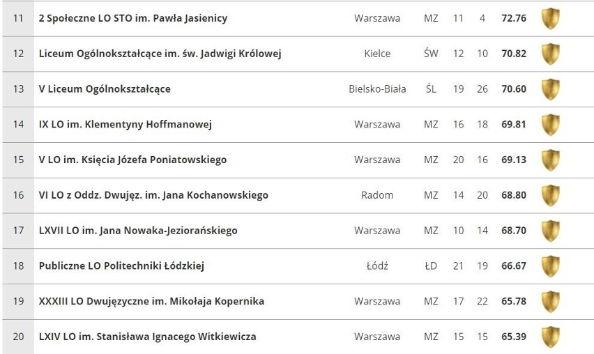 Ranking liceów 2019: Sprawdź, które licea są najlepsze w...