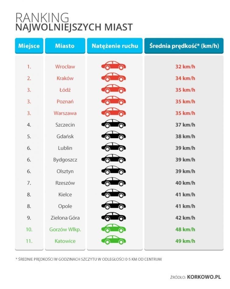 Ranking korków