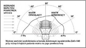 Wywietrzniki grawitacyjne