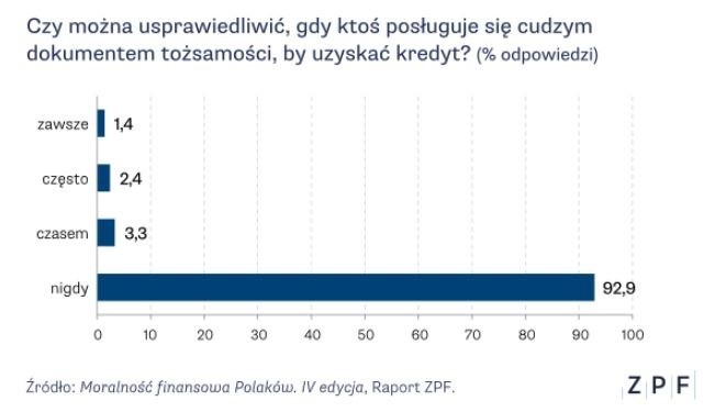 Według raportu zatytułowanego „Moralność finansowa Polaków...