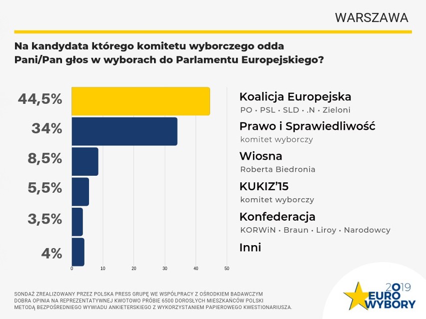 Wybory do europarlamentu 2019. Sondaż Polska Press Grupy: PiS wygrywa z Koalicją Europejską, mandaty zdobędą też Wiosna i Kukiz'15