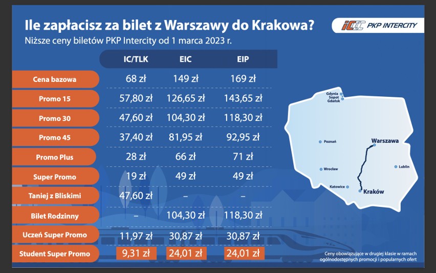 Świetna informacja dla podróżujących pociągami. Od 1 marca 2023 będą niższe ceny biletów PKP Intercity 