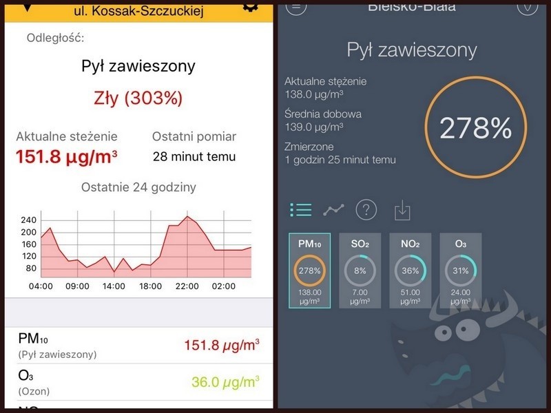 Bielsko-Biała: pomiar PM10 151 ug/m3