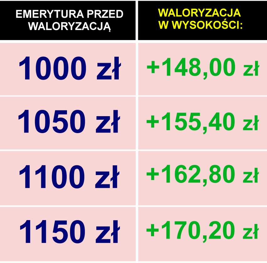 Waloryzacja, która zostanie przeprowadzona już w marcu...