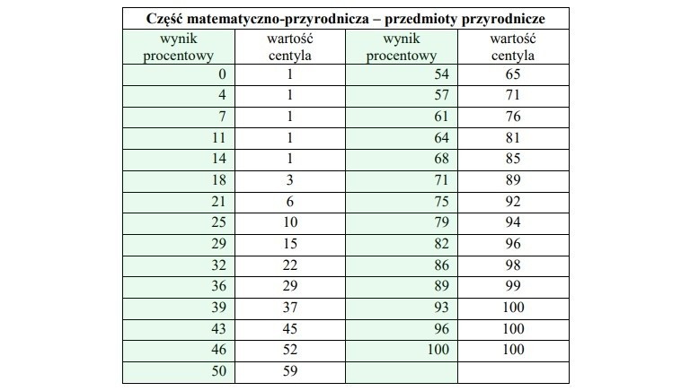 Wyniki egzaminu gimnazjalnego 2019: Wyniki egzaminu...