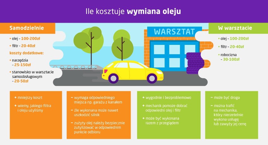 Ile kosztuje wymiana oleju Fot. materiały partnera...