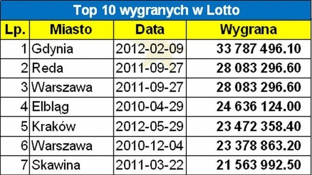 Wygrana w Lotto