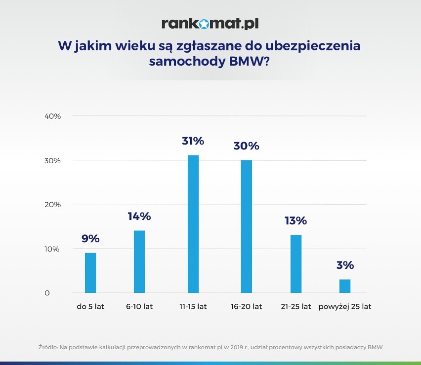 Młody człowiek w samochodzie z dużym przebiegiem, który...