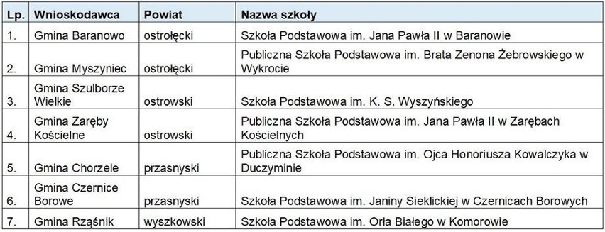 Samorząd Mazowsza doposaży 21 szkół z subregionu ostrołęckiego. Zobacz listę szkół, do których trafi nowy sprzęt