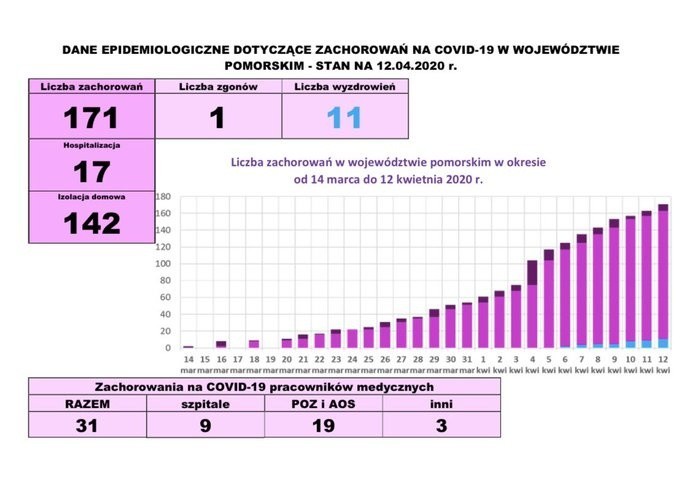 Dwa nowe przypadki koronawirusa w Słupsku. Zarażony mały chłopiec