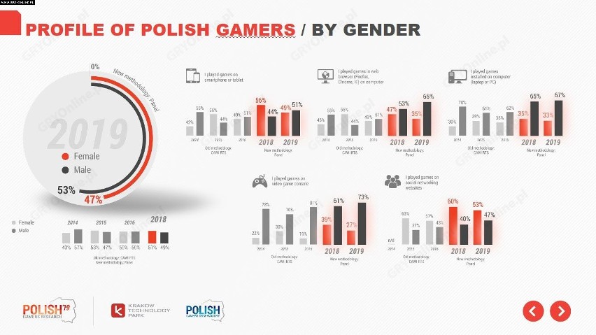 Według danych, 53% graczy jest mężczyznami. Jest ich nieco...