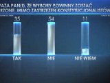 Sondaż TVN24 : Ponad połowa Polaków nie chce powtórzenia wyborów, co czwarty uważa je za sfałszowane