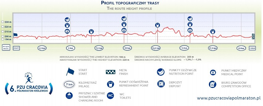 Trasa 6. PZU Cracovia Półmaratonu 2019