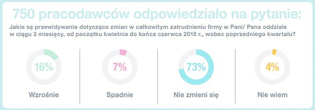 Źródło: Barometr Manpower Perspektyw Zatrudnienia