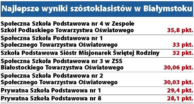 Najlepsze wyniki szóstoklasistów w Białymstoku