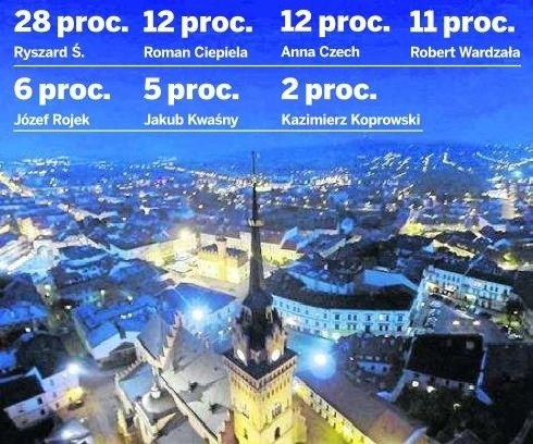 Prezydencki sondaż w Tarnowie wykonała firma TNS Polska, a badanie zostało zamówione późną  wiosną przez Radio Kraków. Powyżej prezentujemy jego wyniki