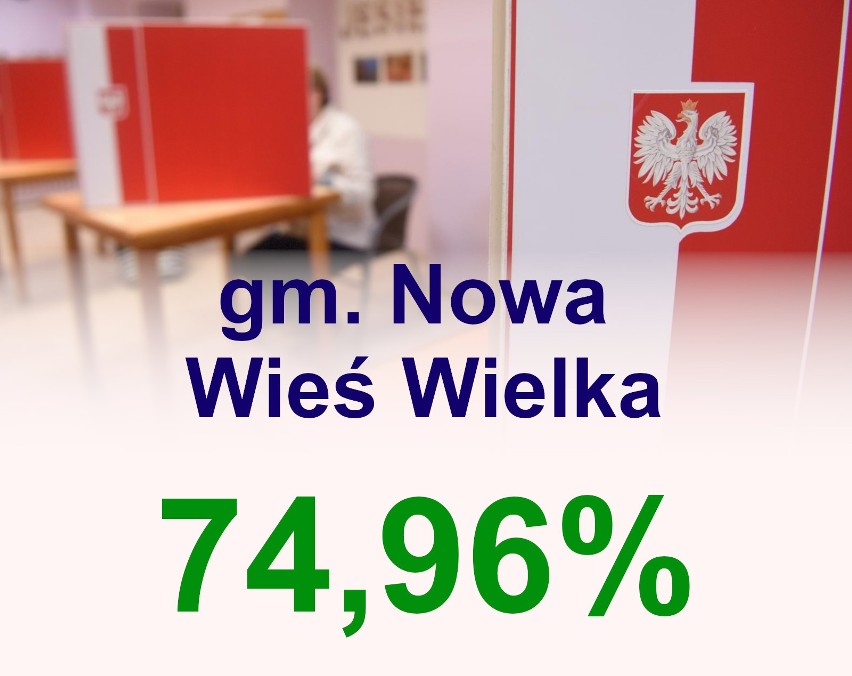 Nowa Wieś Wielka - 74,96 proc.