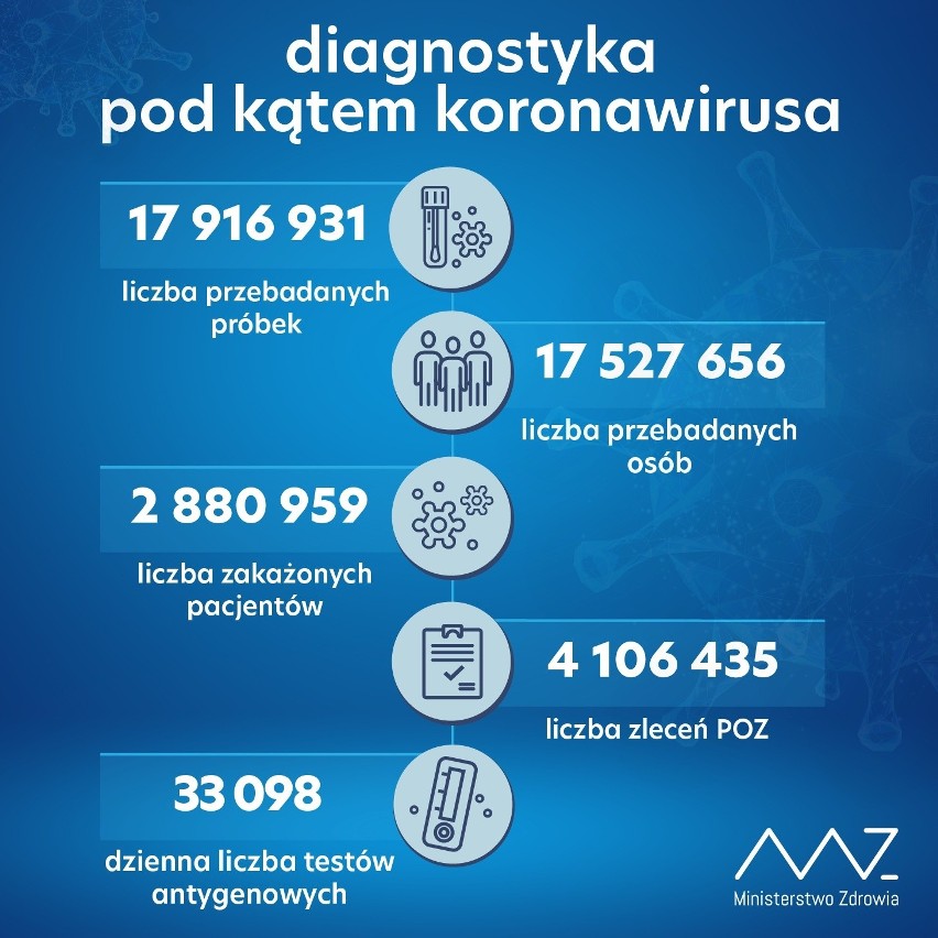 Koronawirus. Tylko siedem nowych zakażeń i brak ofiar śmiertelnych w Małopolsce