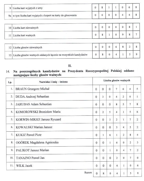 Wybory prezydenckie 2015. Wyniki w Małopolsce [OFICJALNIE]