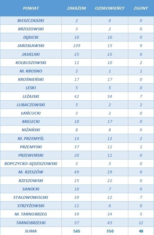 8 nowych zakażeń na Podkarpaciu. W szpitalu w Łańcucie zmarła 93-letnia pacjentka. W Polsce 300 nowych przypadków i 16 zgonów [RAPORT 23 VI]