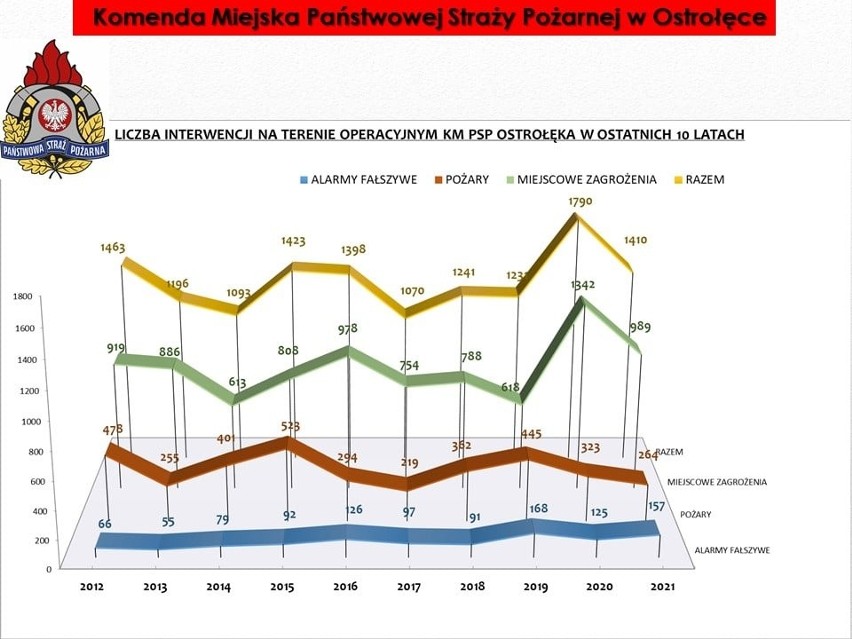 Ostrołęka. Strażackie podsumowanie 2021 roku. Dużo mniej pożarów, dużo mniej interwencji. 4.01.2022. Grafiki