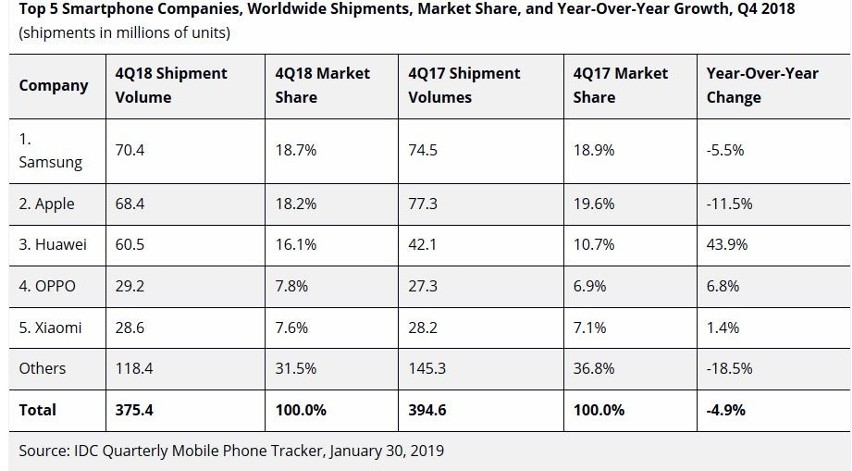 Sprzedaż smartfonów spada. IDC: rok 2018 był najgorszym rokiem w historii mobilnego rynku