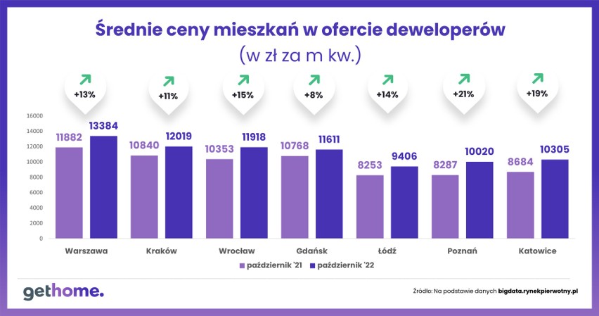 Średnie ceny mieszkań w ofercie deweloperów, zmiany w skali...