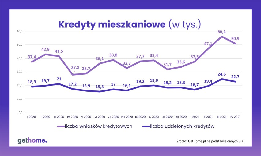 Porównanie liczby wniosków o kredyt mieszkaniowy z liczbą...