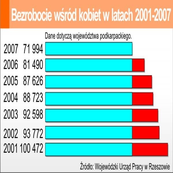 Bezrobocie wśród kobiet w latach 2001-2007.